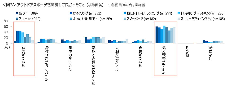 今人気のアウトドアスポーツはコレ！5000人調査で分かった結果を発表します