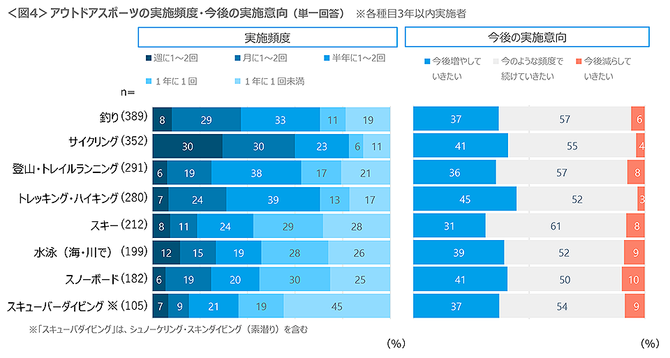 今人気のアウトドアスポーツはコレ！5000人調査で分かった結果を発表します