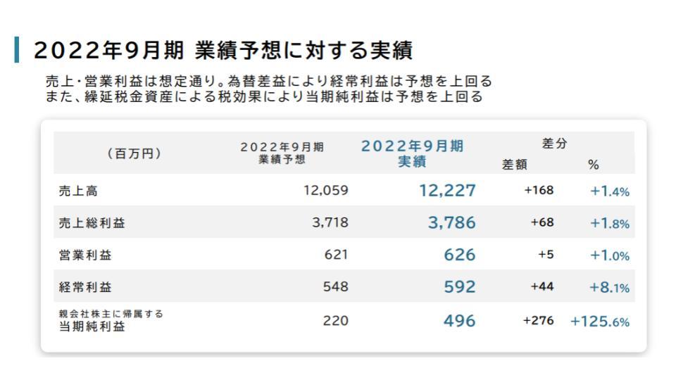 マイクロアド、22年9月期は増収増益～2期連続最高益を更新・予想より上振れで着地～