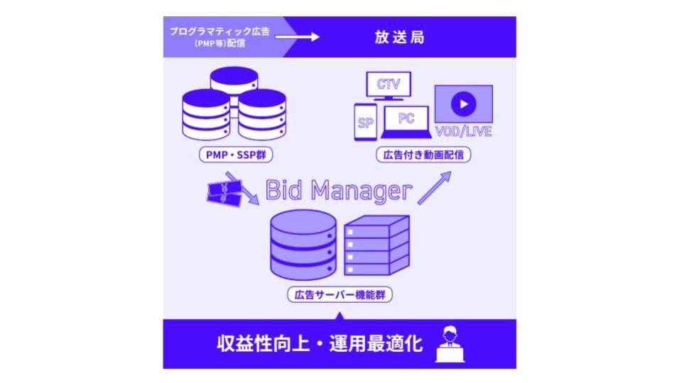 VOXX、放送局のプログラマティック広告配信を支援するソリューションを開発~第1弾としてTBSの動画広告配信に採用~