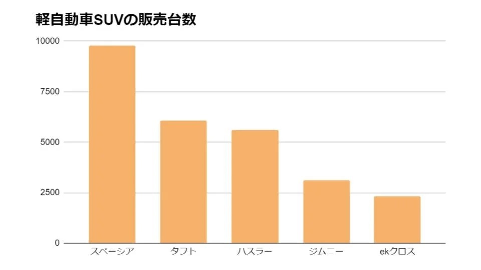 軽自動車SUVのおすすめランキング！魅力やおすすめの人も紹介