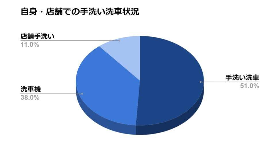 【超基本】洗車のやり方と必要なグッズ！手洗いとガソリンスタンド洗車どっちがいい？