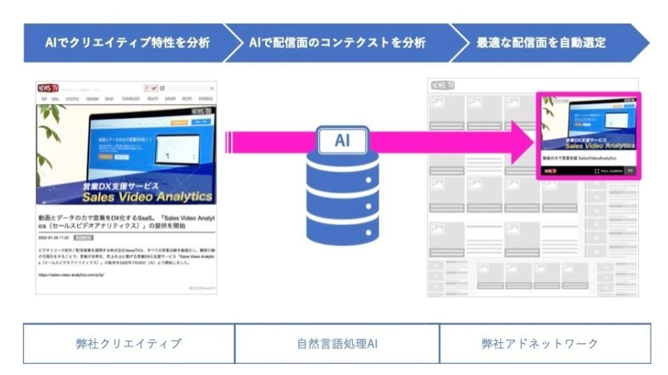 NewsTV、ビデオリリースでのコンテクスチュアルターゲティング配信を開始 北澤