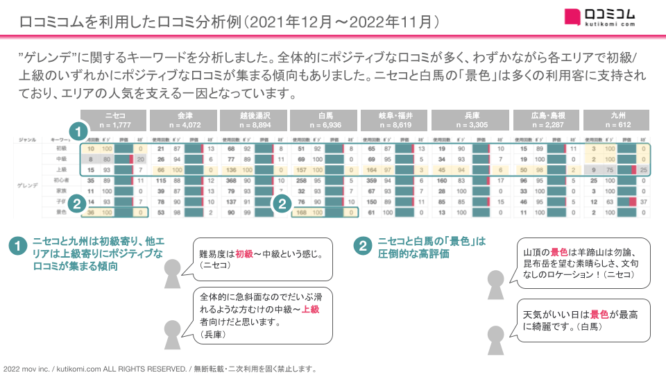 【データ】全国のスキー場8エリア（ニセコ/会津/越後湯沢/白馬/岐阜・福井/兵庫/広島・島根/九州）の口コミ分析