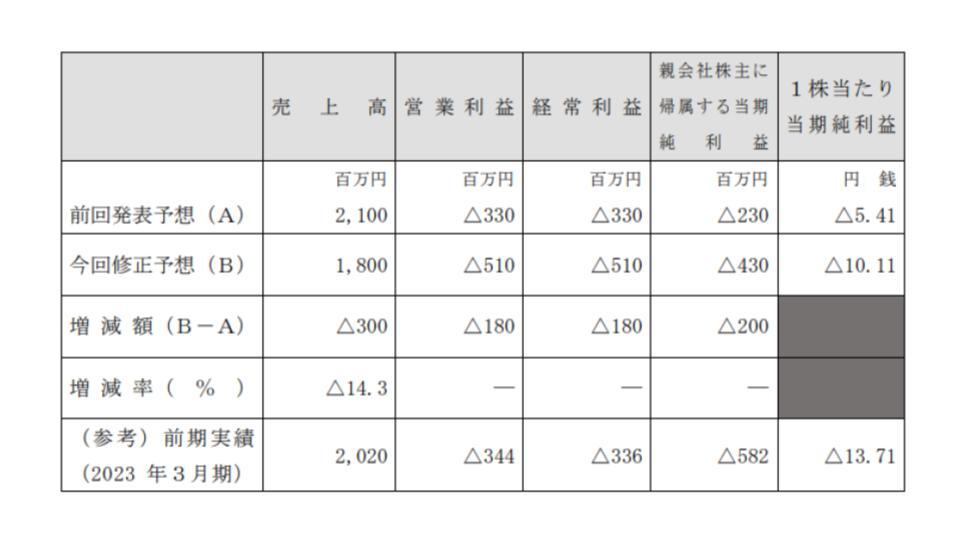 DLE、メタバース事業難航のため特損9,200万円と業績予想下方修正を発表