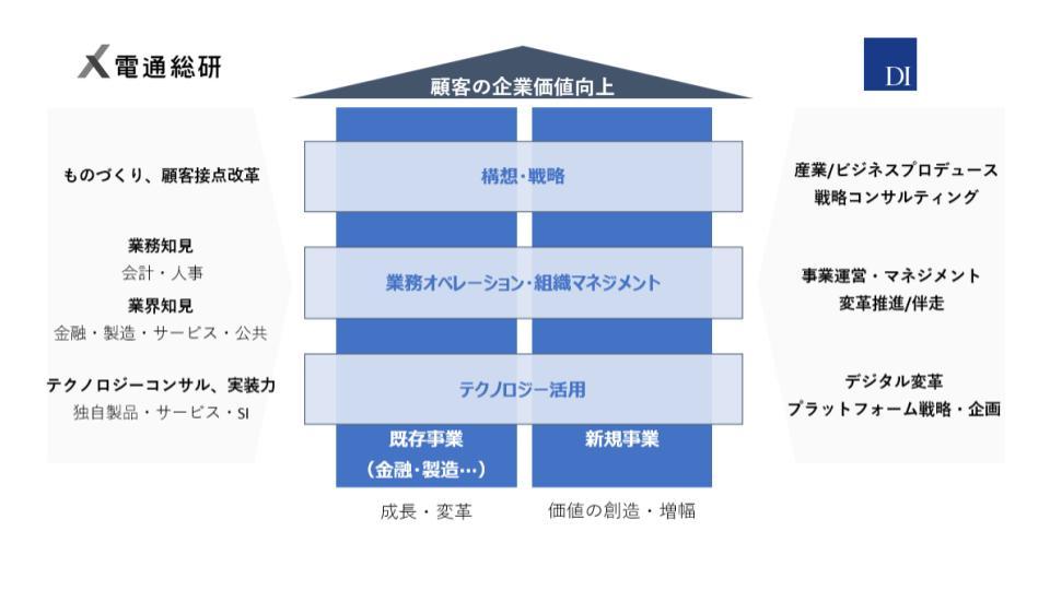 電通総研、ドリームインキュベータと業務提携