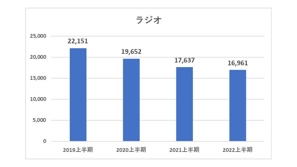 2022年媒体別広告費比較【経産省調べ】