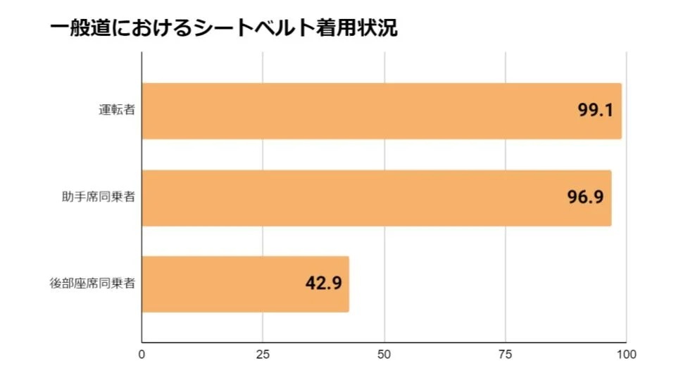後部座席のシートベルト着用はいつから義務化？罰則内容や捕まらないケースはもある！？