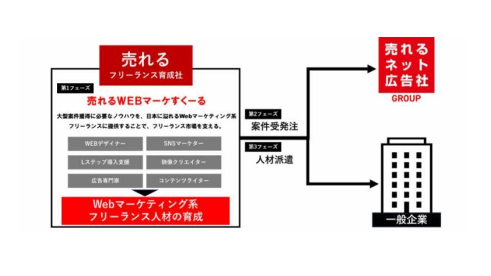 売れるネット広告社、新子会社「売れるフリーランス育成社」を設立