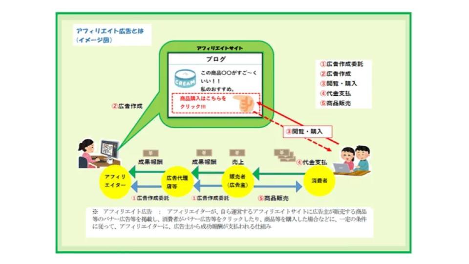 東京都、不正アフィリエイト広告でヘルスアップ社とニコリオ社の2社を行政処分