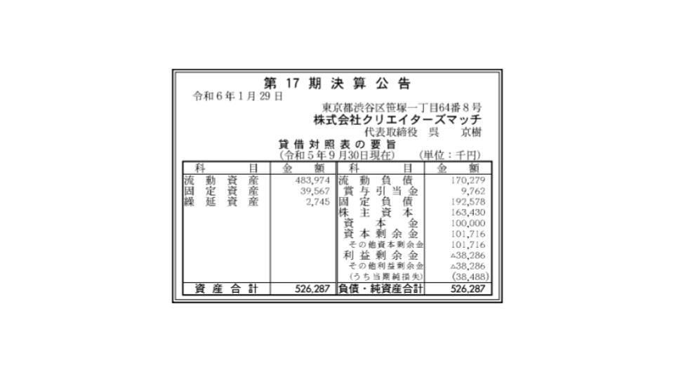 クリエイターズマッチ、第17期は約3,850万円の最終赤字転落