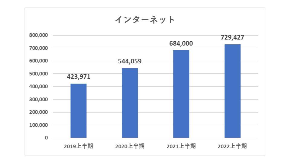 2022年媒体別広告費比較【経産省調べ】