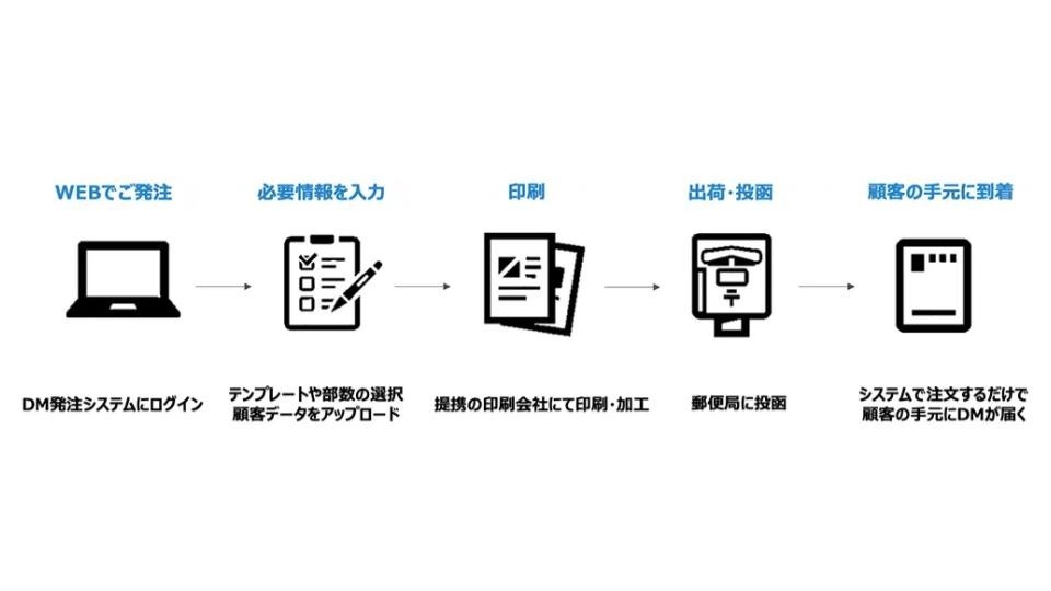 博報堂プロダクツと博報堂、「パーソナライズDMかんたん発送サービス」提供開始