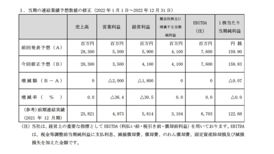 CARTA HOLDINGS、22年12月期の決算予想を利益を下方修正　テレシーなどの広告費が理由