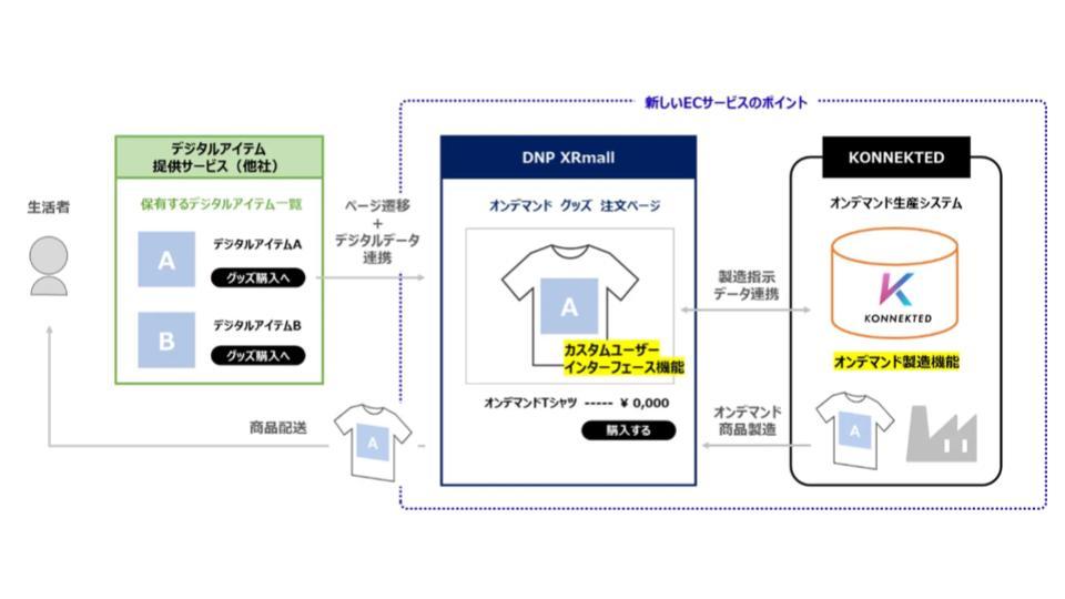 大日本印刷、NFTなどのデジタルアイテムをリアル商品としても販売可能なECサービスを開始
