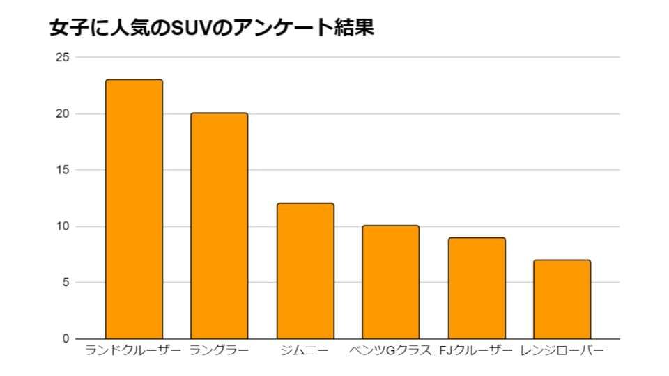 女子に人気のSUVランキング！女子が乗りたいSUVをアンケート調査してみた！