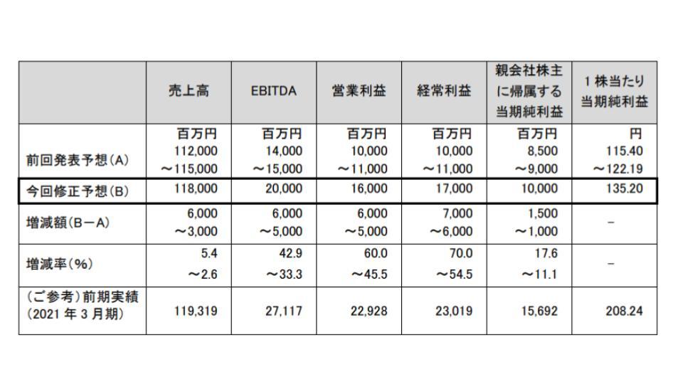 mixi、2022 年 3 月期通期予想を上方修正　モンストコラボ好調で