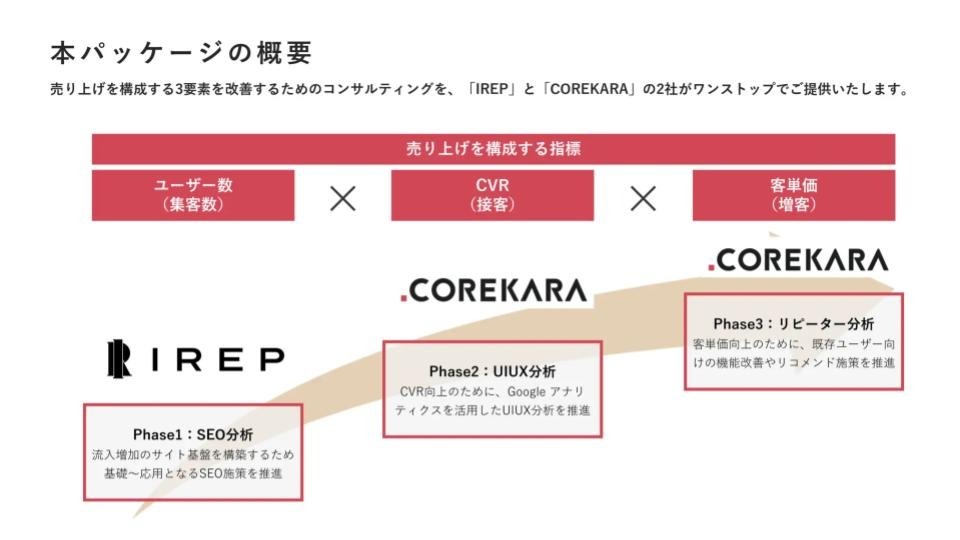 アイレップとCOREKARA、ECサイト向けコンサルティングサービスの提供開始