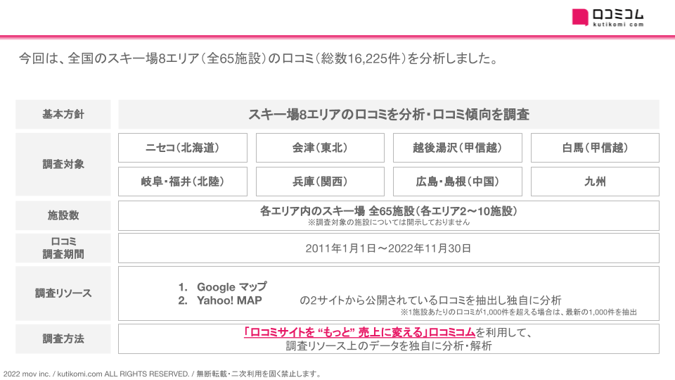 【データ】全国のスキー場8エリア（ニセコ/会津/越後湯沢/白馬/岐阜・福井/兵庫/広島・島根/九州）の口コミ分析