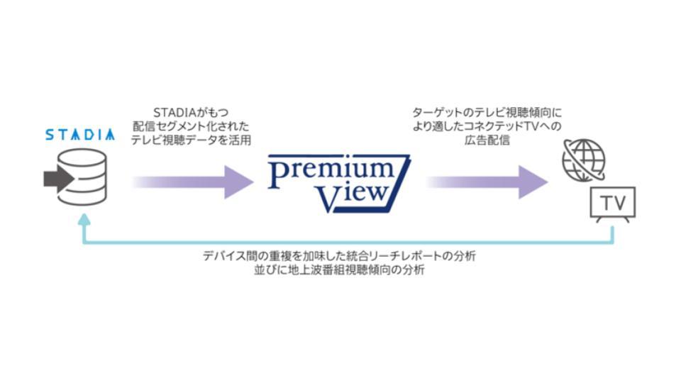 電通、コネクテッドTVにおいてテレビの実視聴データを用いたターゲティング配信・分析サービスの提供を開始