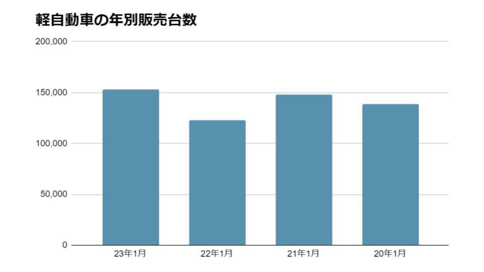 軽自動車の人気おすすめランキング！買ってはいけない軽自動車の条件とは？