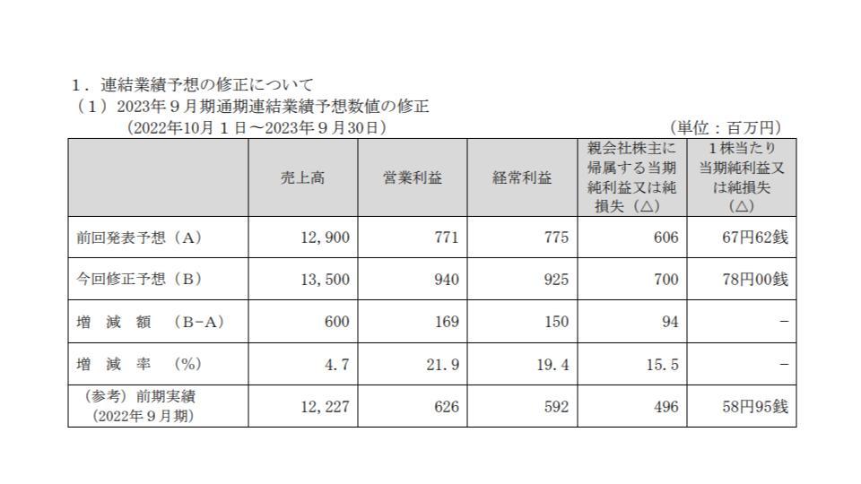 マイクロアド、「UNIVERSE」などの好調により23年9月期通期決算を上方修正