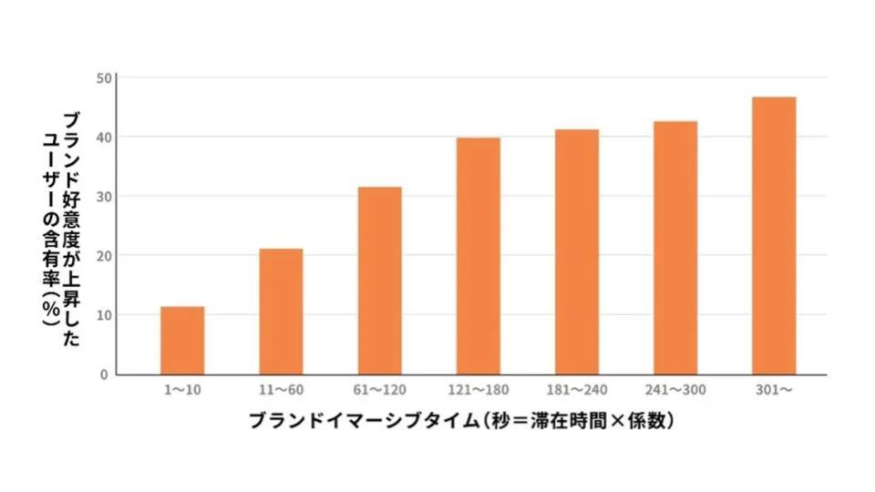 電通、3D空間メディアのマーケティング効果を測る指標を提唱