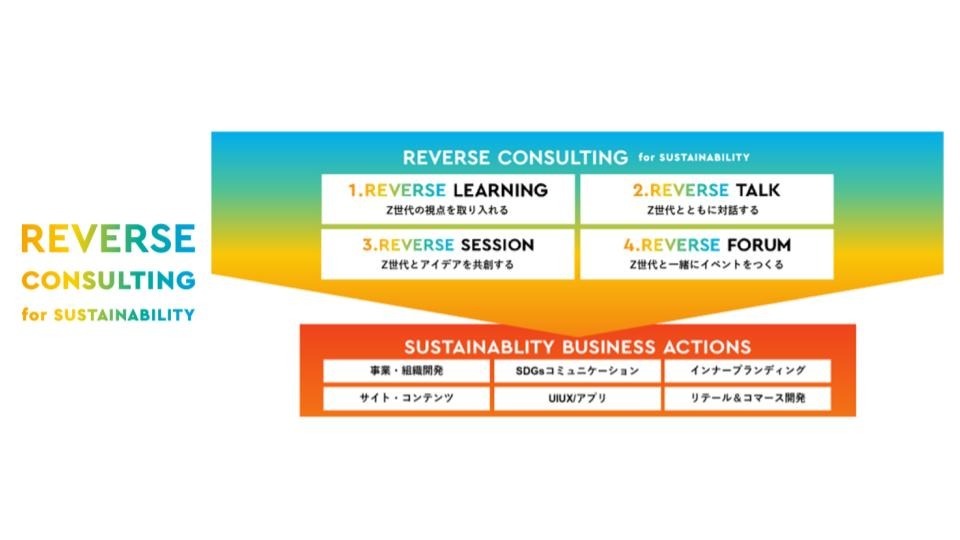 電通ジャパンネットワーク、Z世代との共創型ソリューション「REVERSE CONSULTING for SUSTAINABILITY」を提供開始