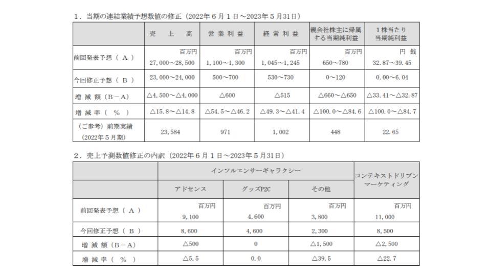 UUUM、23年5月期通期決算予想を下方修正