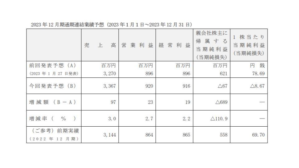 モバイルファクトリー、NFTマーケット含むブロックチェーン事業から撤退　特損約11億円を計上し最終赤字予想に