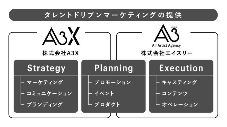 キャスティング事業のエイスリー、マーケティングの新会社「A3X」を設立