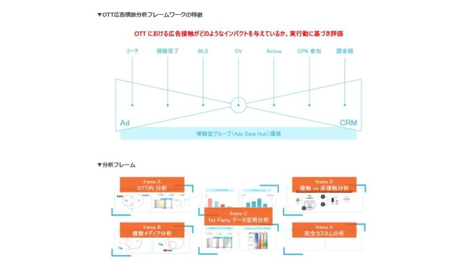 博報堂ＤＹメディアパートナーズ、TVer/ABEMAなどOTT広告を実行動ベースで評価する機能を提供開始