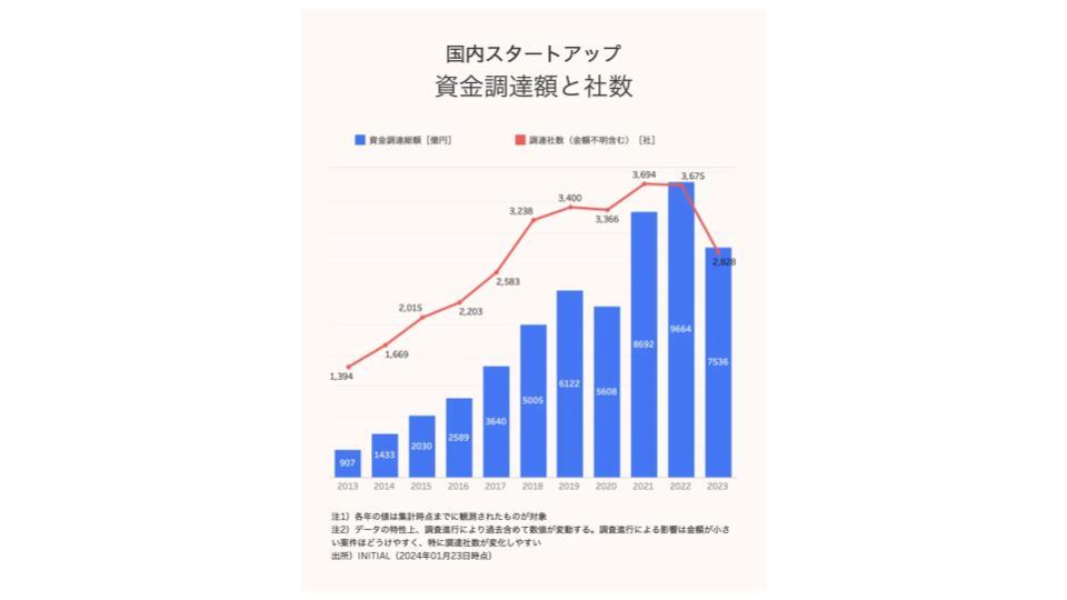 ユーザベース、2023年の国内スタートアップ資金調達市況レポートを公開