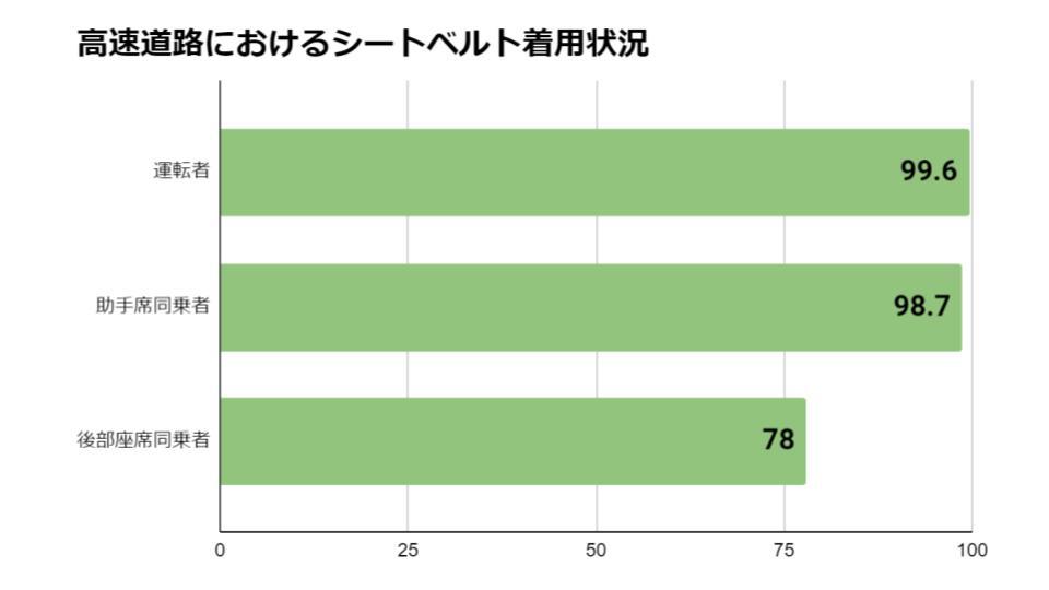 後部座席のシートベルト着用はいつから義務化？罰則内容や捕まらないケースはもある！？