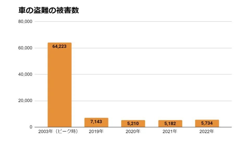 車を盗難されたら？盗難の手口や警察が動かないときはどうすればいい？