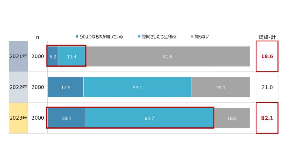 電通、「メタバースに関する意識調査2023」を実施