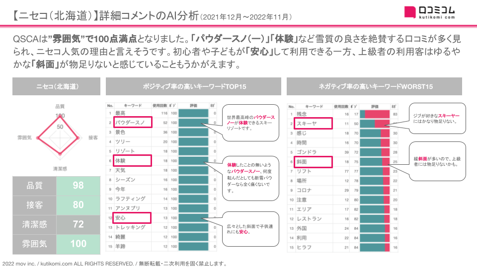 【データ】全国のスキー場8エリア（ニセコ/会津/越後湯沢/白馬/岐阜・福井/兵庫/広島・島根/九州）の口コミ分析