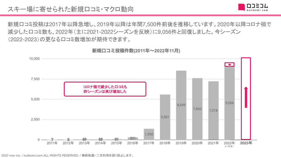 【データ】全国のスキー場8エリア（ニセコ/会津/越後湯沢/白馬/岐阜・福井/兵庫/広島・島根/九州）の口コミ分析