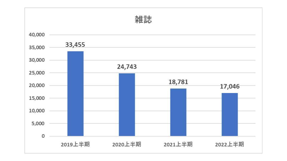 2022年媒体別広告費比較【経産省調べ】