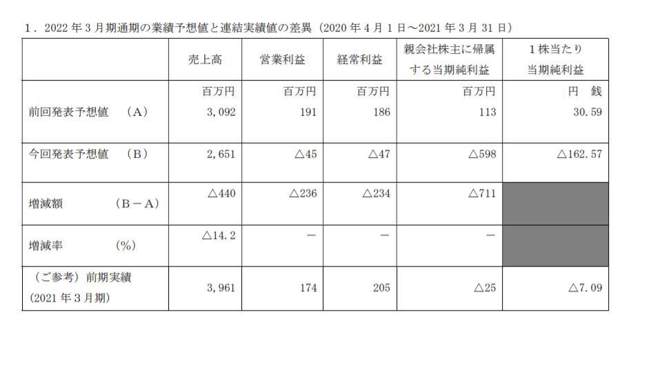 ログリー、通期予想を赤字へ~moto 株式会社の不振のため~