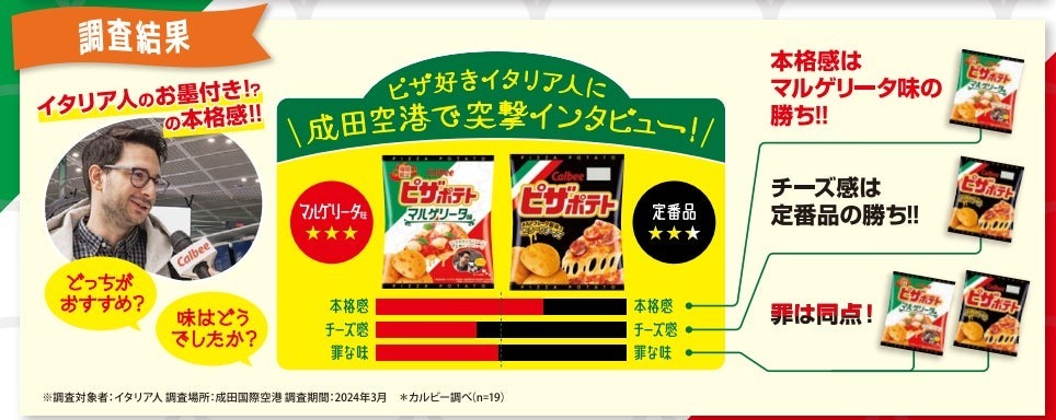 イタリア人お墨付き⁉ニンニクを使用した王道ピザ味でジャンクなやみつきになる味わい『ピザポテト マルゲリータ味』