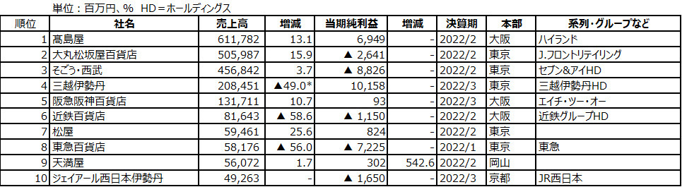 2023年決算発表間近!今のうちにおさらいしておきたい、百貨店2022年売上高ランキング