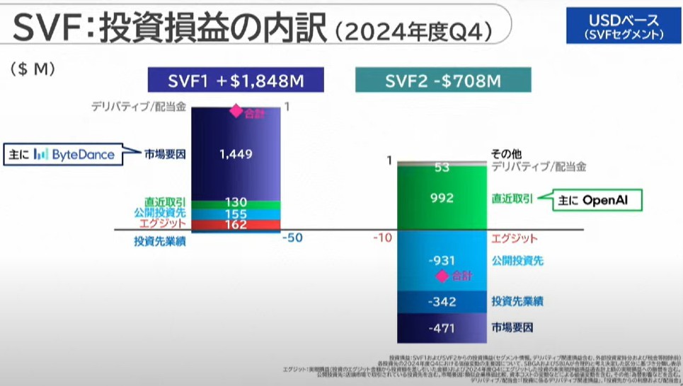 ソフトバンクG、4年ぶり黒字転換で純利益1兆円超…ASI(人工超知能)実現へ総力