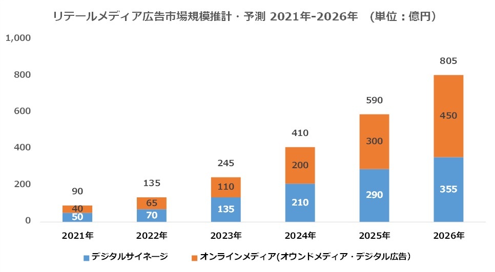 CARTA HOLDINGS、リテールメディア広告市場調査を実施~2022年に135億円、2026年には805億円と予測~