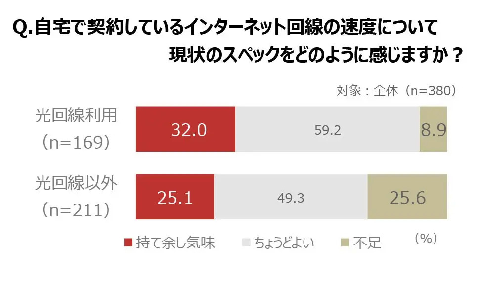 20代リモートワーカーが抑えたい固定費1位は通信費　So-netが調査結果発表