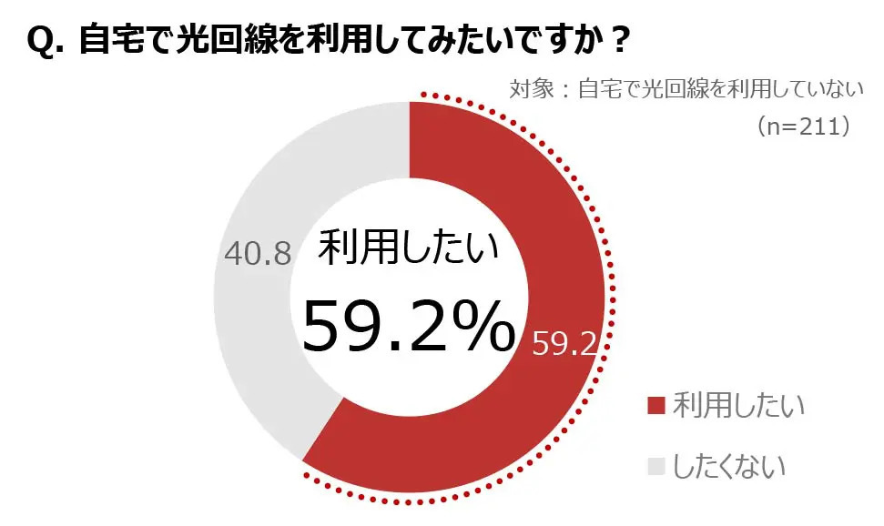 20代リモートワーカーが抑えたい固定費1位は通信費　So-netが調査結果発表