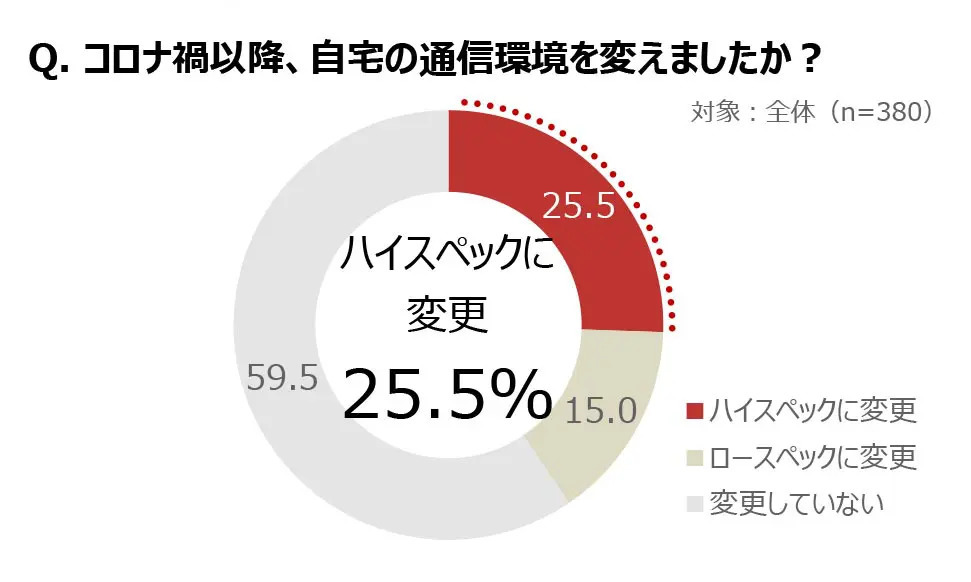 20代リモートワーカーが抑えたい固定費1位は通信費　So-netが調査結果発表