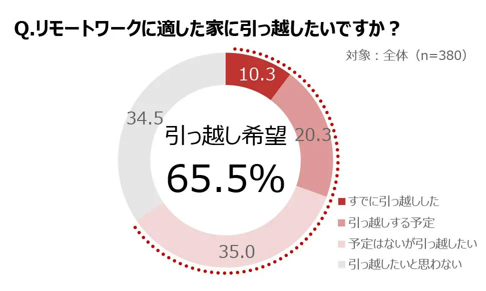 20代リモートワーカーが抑えたい固定費1位は通信費　So-netが調査結果発表