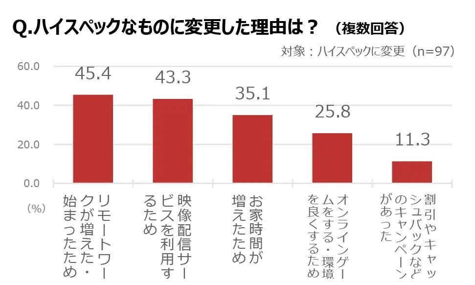 20代リモートワーカーが抑えたい固定費1位は通信費　So-netが調査結果発表