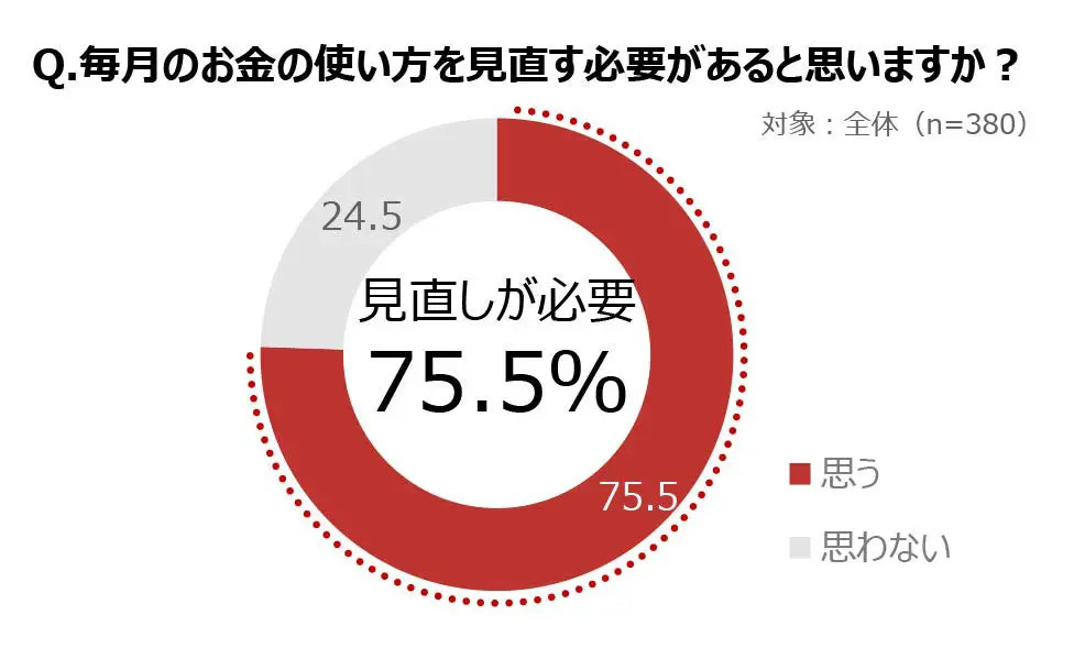 20代リモートワーカーが抑えたい固定費1位は通信費　So-netが調査結果発表